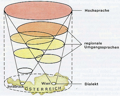Kommunikative Reichweite von Hochsprache und Dialekten am Beispiel Österreichs, aus: Werner König, dtv-Atlas Deutsche Sprache, 17. Auflage München 2011, S. 132